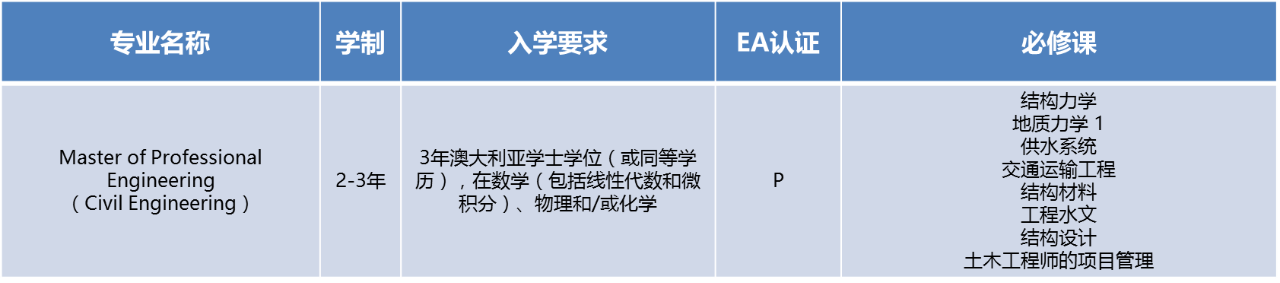 EA认证是什么?哪些大学开设工程类专业?