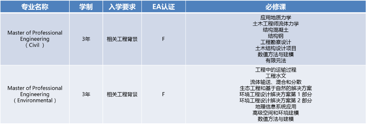 EA认证是什么?哪些大学开设工程类专业?