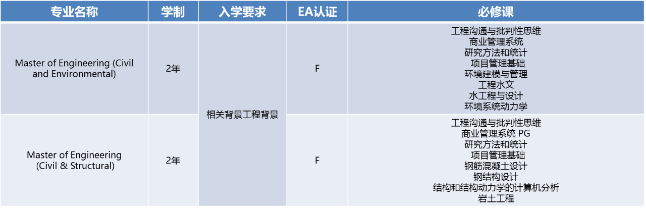EA认证是什么?哪些大学开设工程类专业?