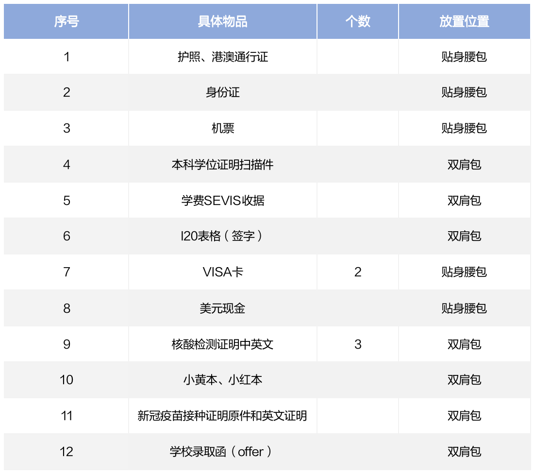 【攻略】赴美行李箱清单,请查收!