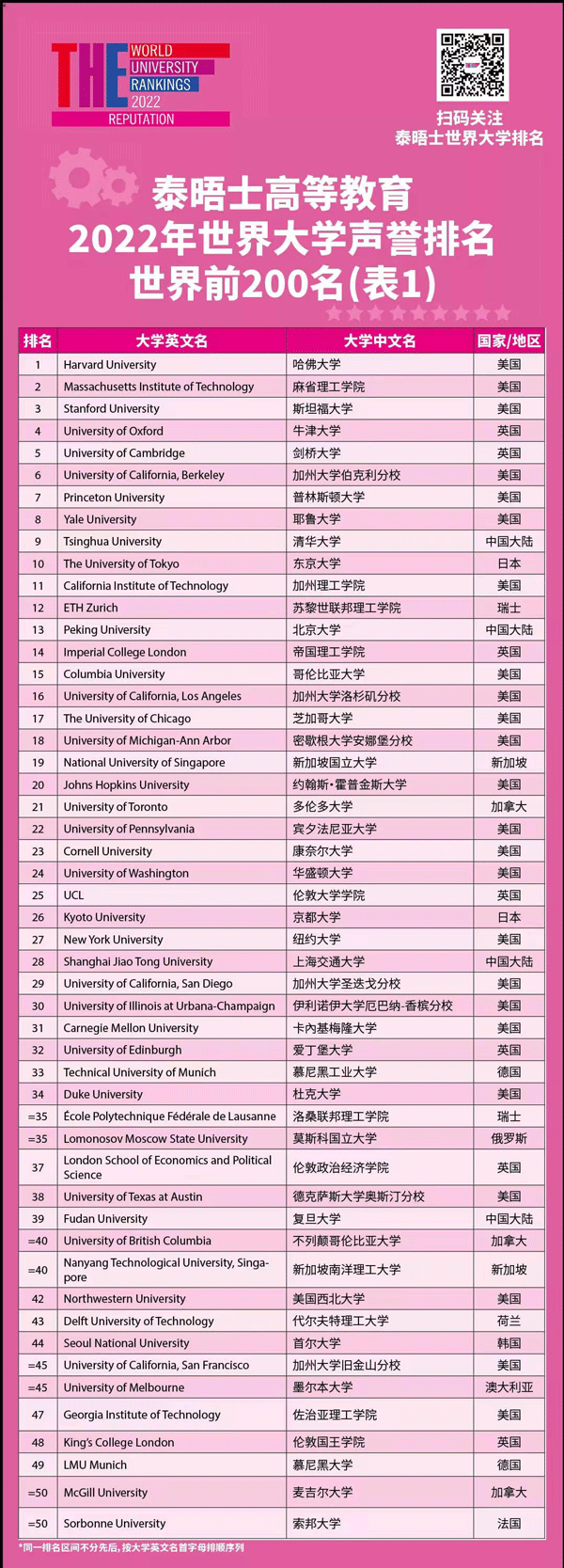 中国驻美大使馆放宽回国核酸检测要求、2022年度泰晤士高等教育世界大学声誉排名发布…
