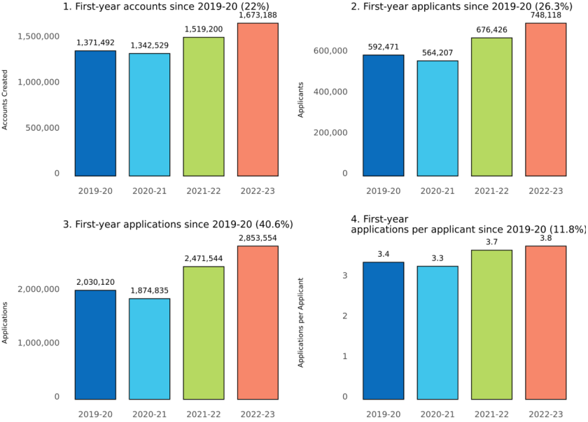 【聚焦】Common App发布2023最新早申数据解读! 【聚焦】Common App发布2023最新早申数据解读!