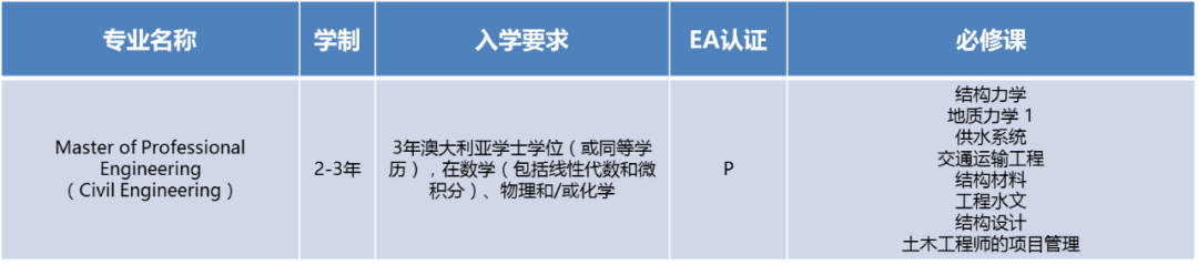 澳大利亚大学专业图鉴|澳洲EA工程认证是什么?哪些大学开设工程类专业?