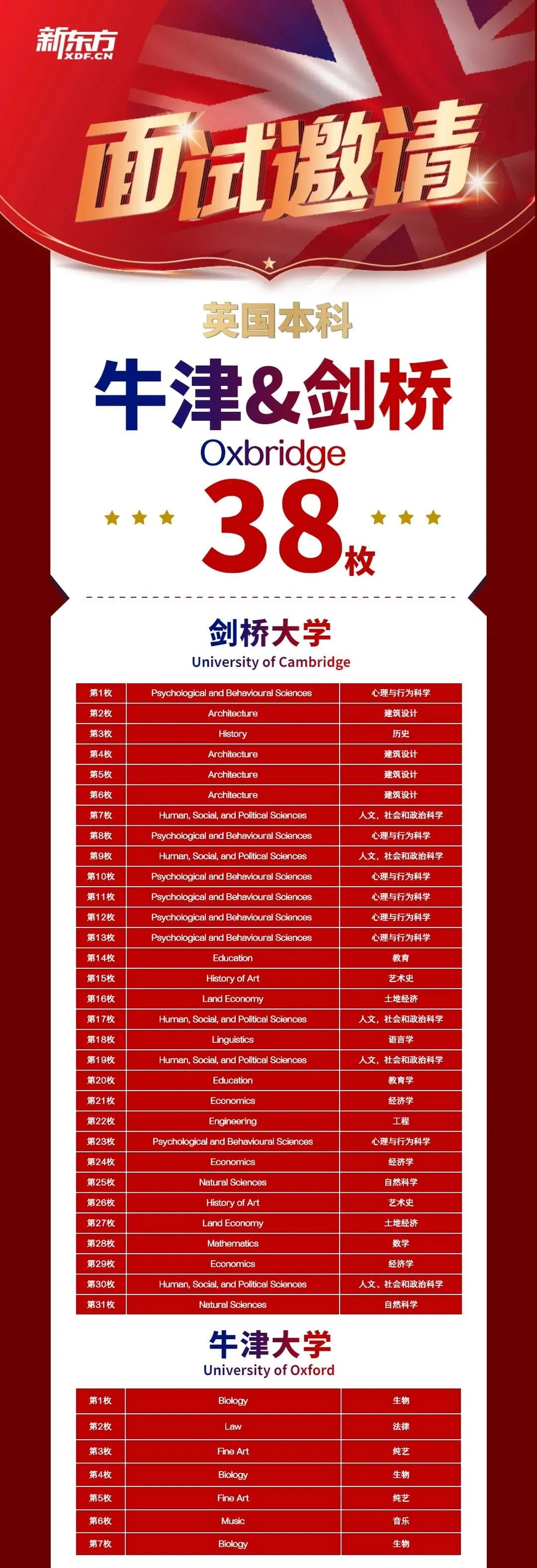 牛剑面试邀请持续放榜中，从面邀到录取的距离，还有多远？