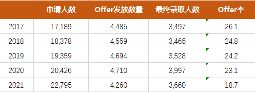 牛剑面试邀请持续放榜中，从面邀到录取的距离，还有多远？