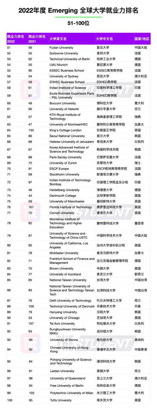 泰晤士全球大学就业力排名发布！