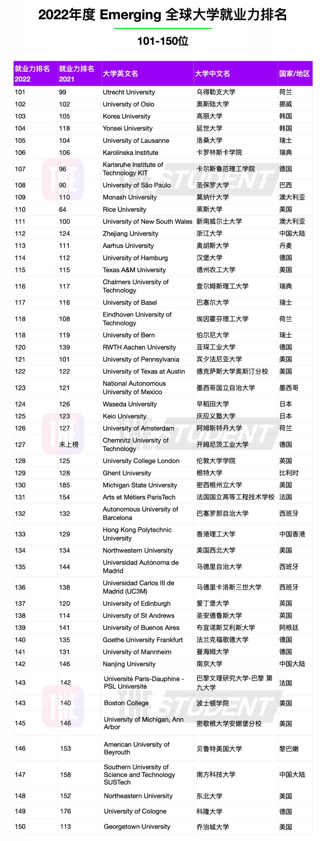 泰晤士全球大学就业力排名发布！你的梦校上榜了吗？