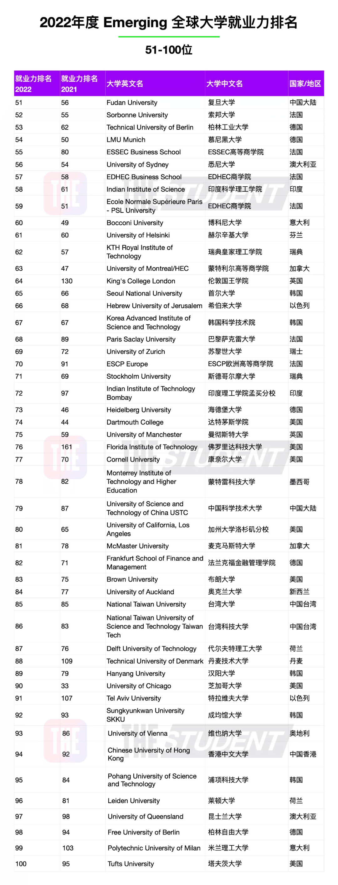 泰晤士全球大学就业力排名发布！你的梦校上榜了吗？