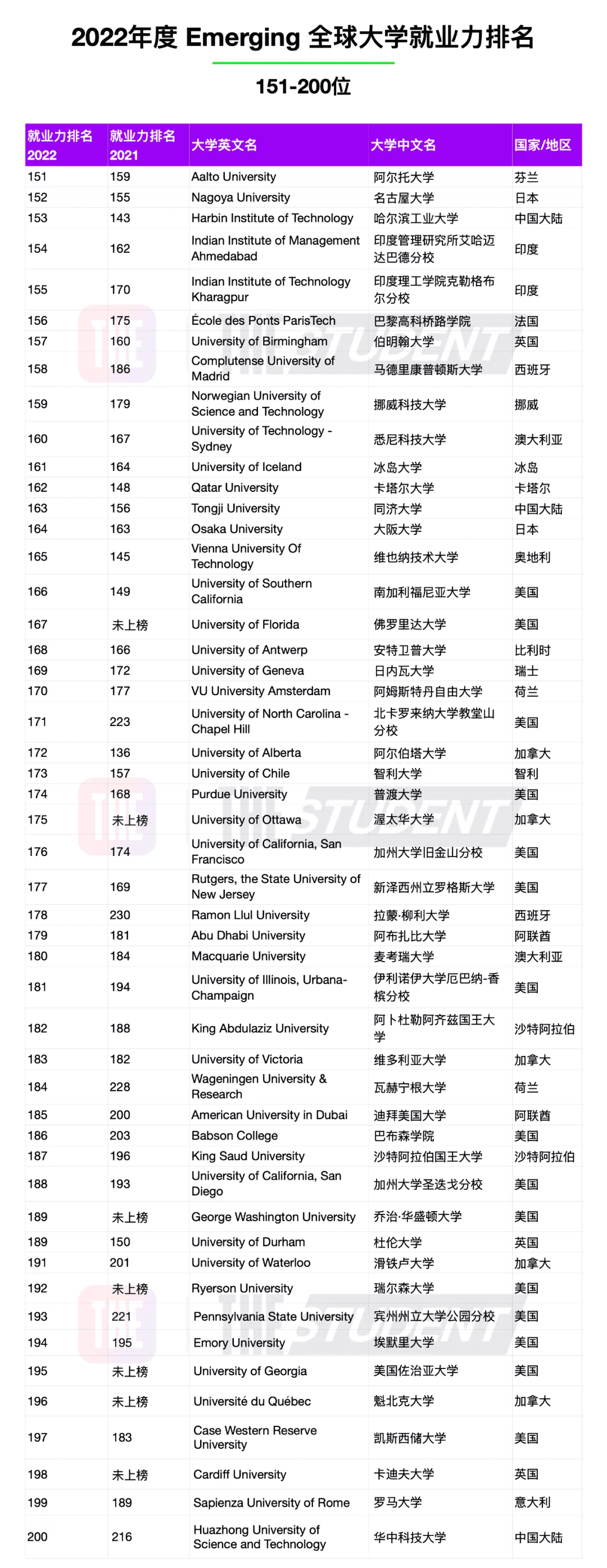 泰晤士全球大学就业力排名发布！你的梦校上榜了吗？