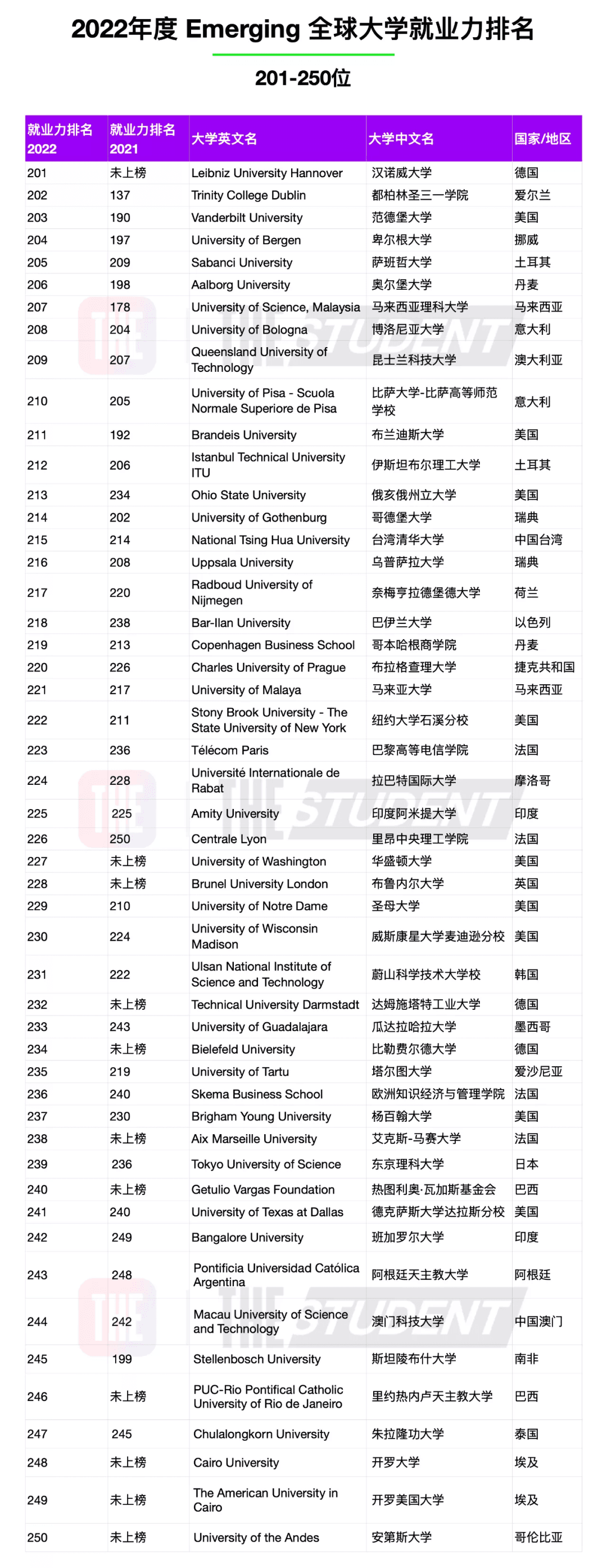 泰晤士全球大学就业力排名发布！你的梦校上榜了吗？