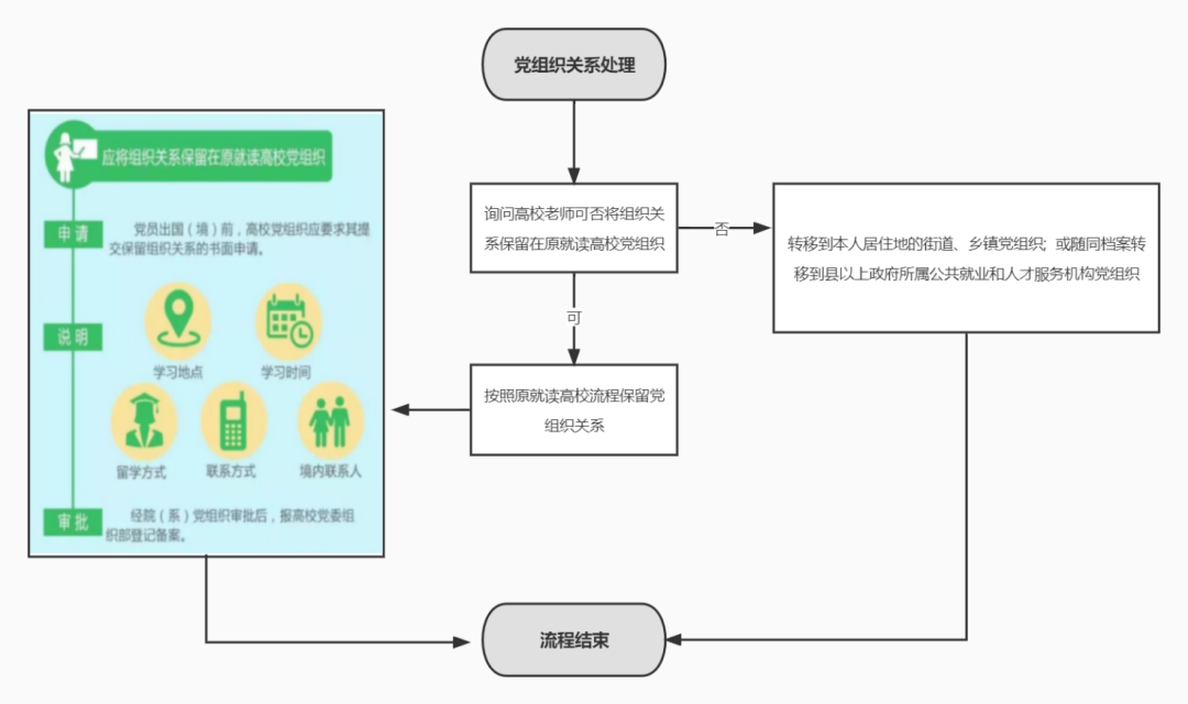 【指南】留学生党团关系处理及高校毕业档案存放问题说明!