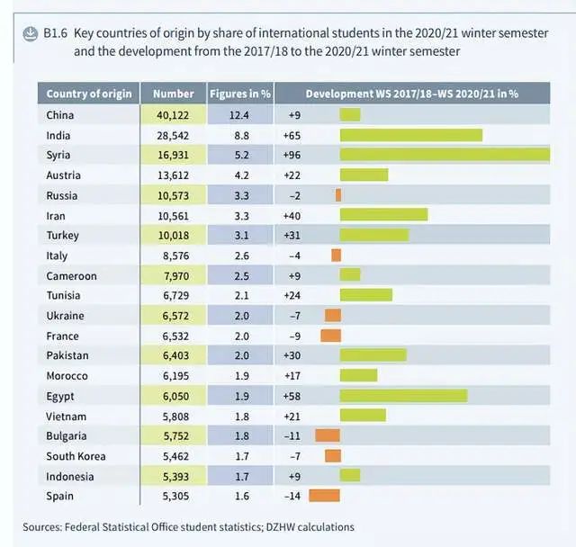 【指南】DAAD 发布了《2022年德国高等教育与科学研究中心》，中国留学生最多!
