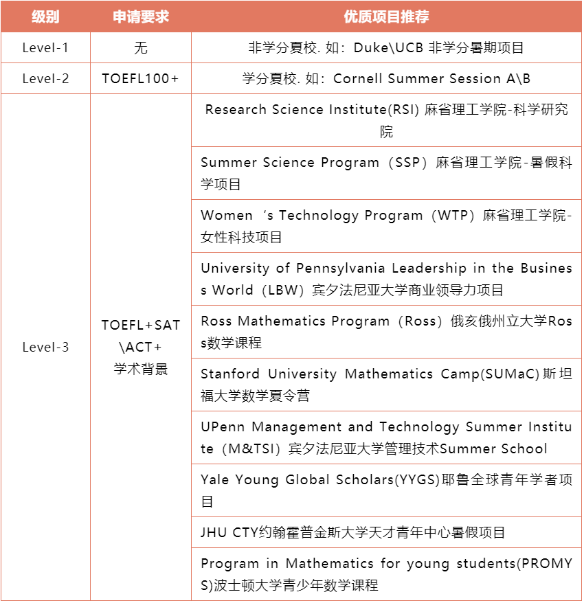 这些夏校助你收割美国TOP30入场券（附申请流程）