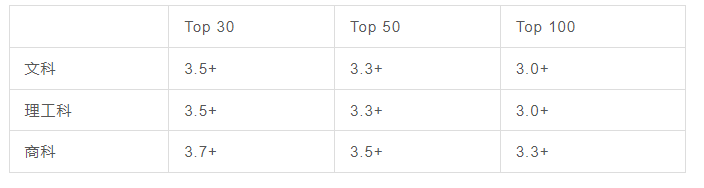 你的GPA,能申请什么段位的美国大学?(附TOP 100高校GPA要求)