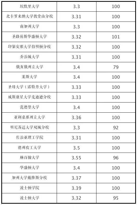 你的GPA,能申请什么段位的美国大学?(附TOP 100高校GPA要求)