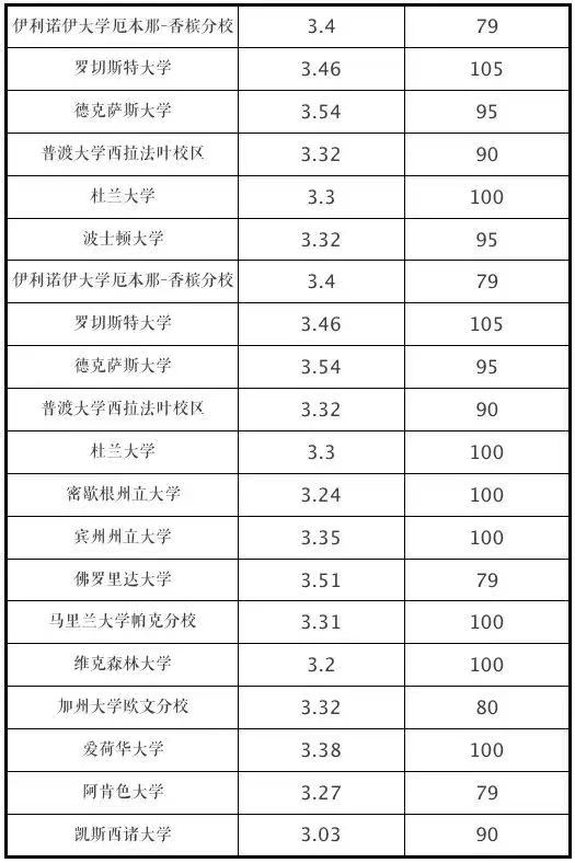 你的GPA,能申请什么段位的美国大学?(附TOP 100高校GPA要求)