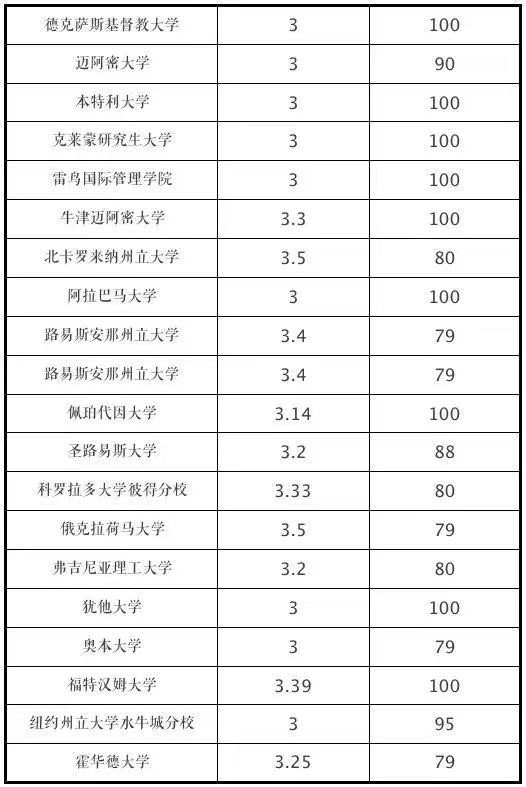 你的GPA,能申请什么段位的美国大学?(附TOP 100高校GPA要求)