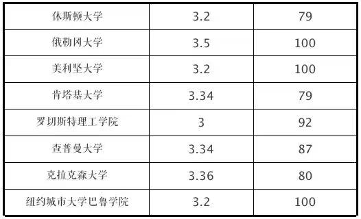 你的GPA,能申请什么段位的美国大学?(附TOP 100高校GPA要求)