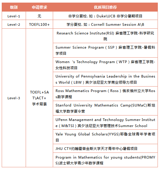 美国TOP30大学都看重的夏校活动 夏校干货:美国TOP30大学都看重的夏校活动是这些!