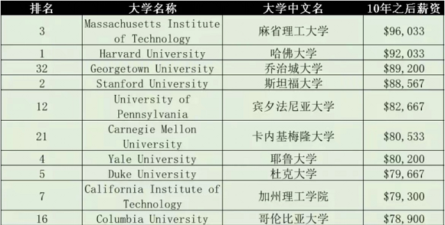 毕业十年后，美国哪所大学毕业生工资最多？