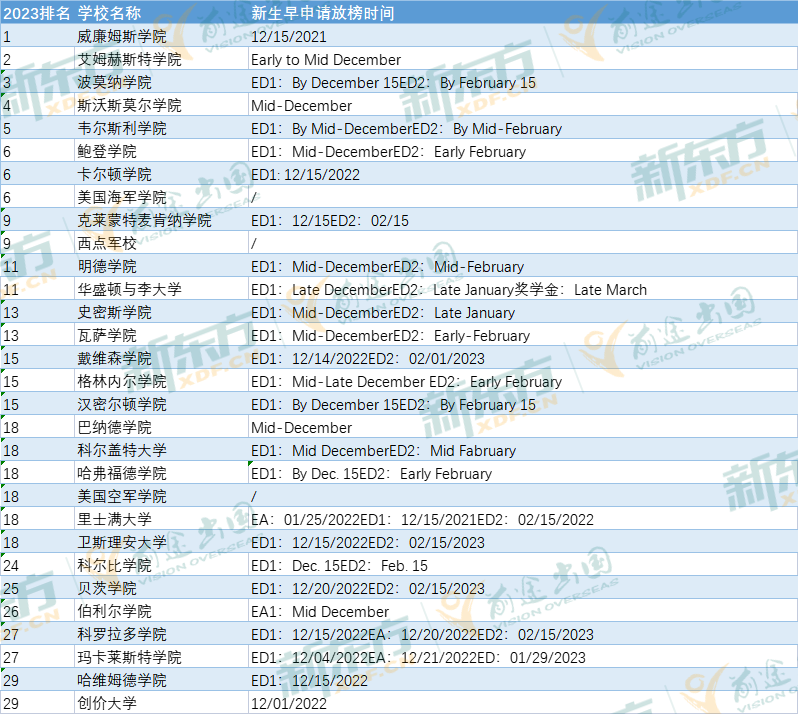 美国本科早申请放榜！狂揽5枚全美TOP50本科offer！
