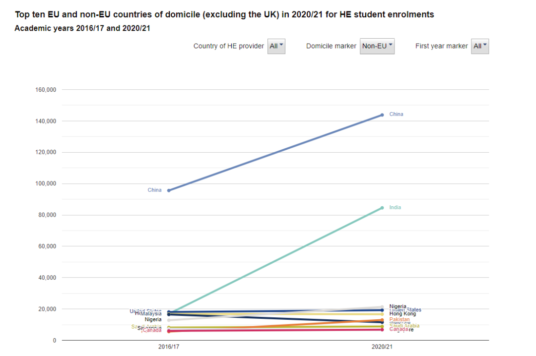 辟谣!2023年英国留学签证并没缩紧!留学持续稳步增长