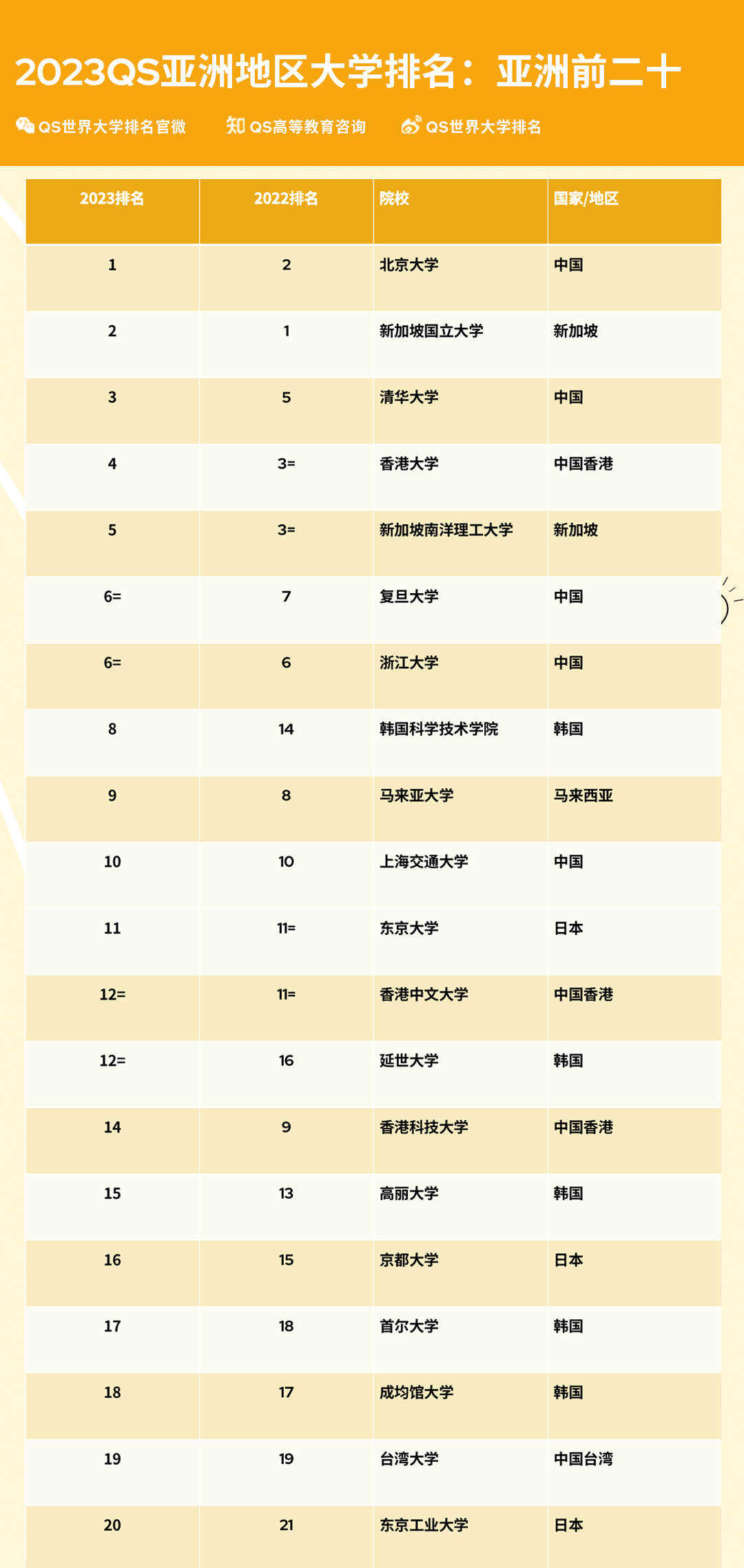 2023QS亚洲地区大学排名发布