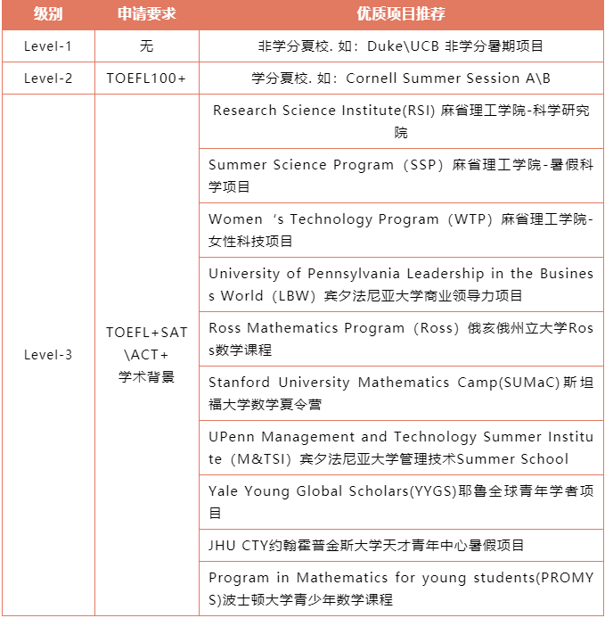 如何选择与自身匹配度高的美国夏校?