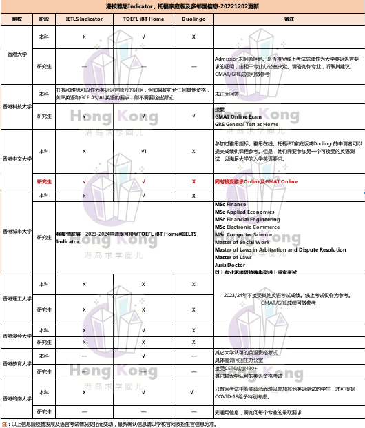 重磅！香港中文大学接受线上语言成绩！