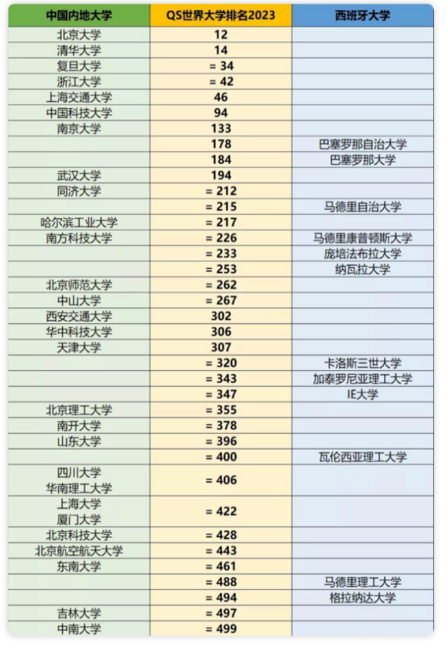 宝藏留学国家西班牙,带你通往世界高校!