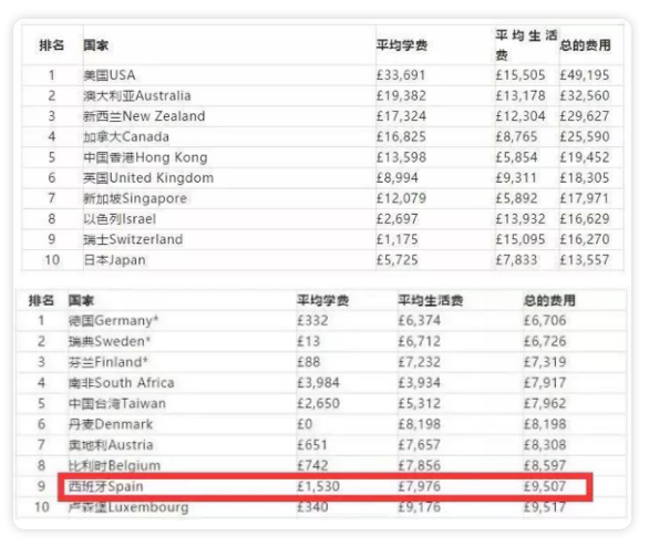 宝藏留学国家西班牙,带你通往世界高校!