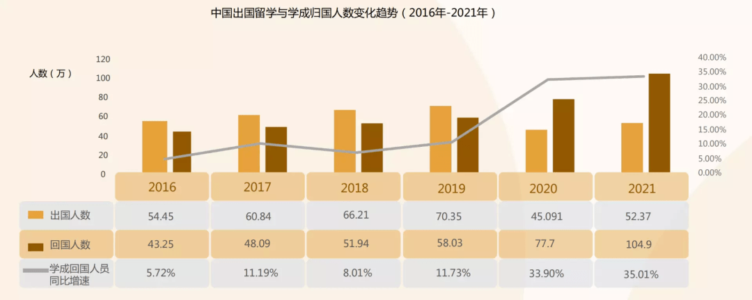 【重磅】《2022中国留学生归国求职洞察报告》发布！