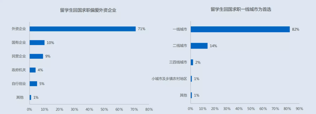 【重磅】《2022中国留学生归国求职洞察报告》发布！