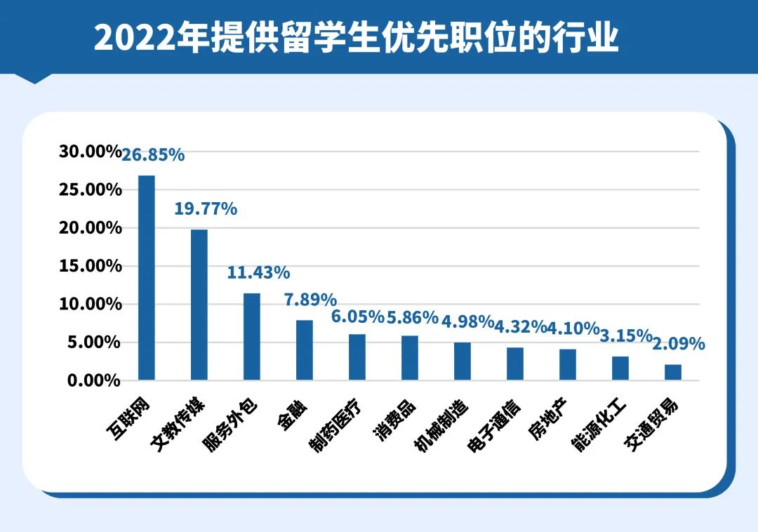 【重磅】《2022中国留学生归国求职洞察报告》发布！