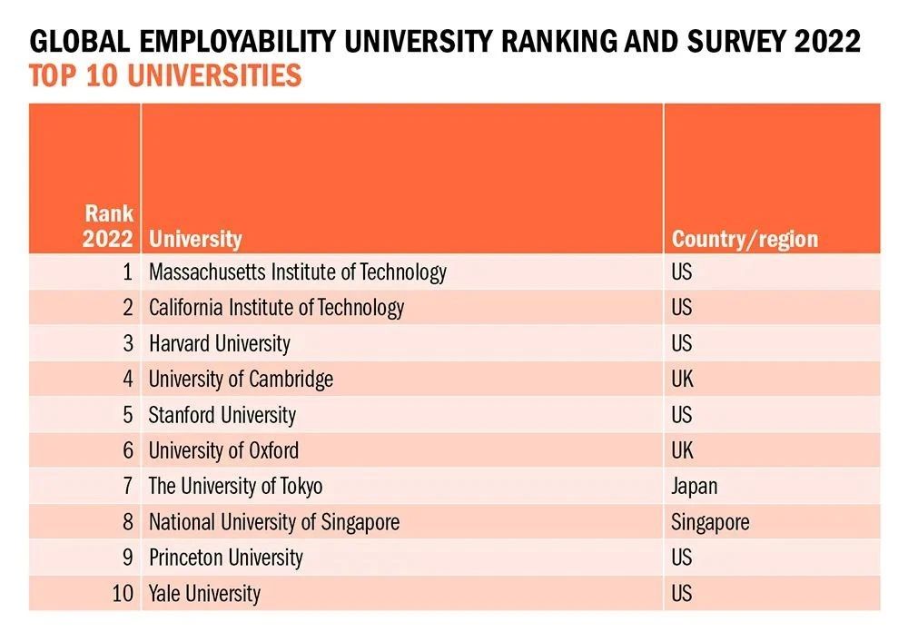 【聚焦】2022年度全球大学就业力榜单重磅发布！