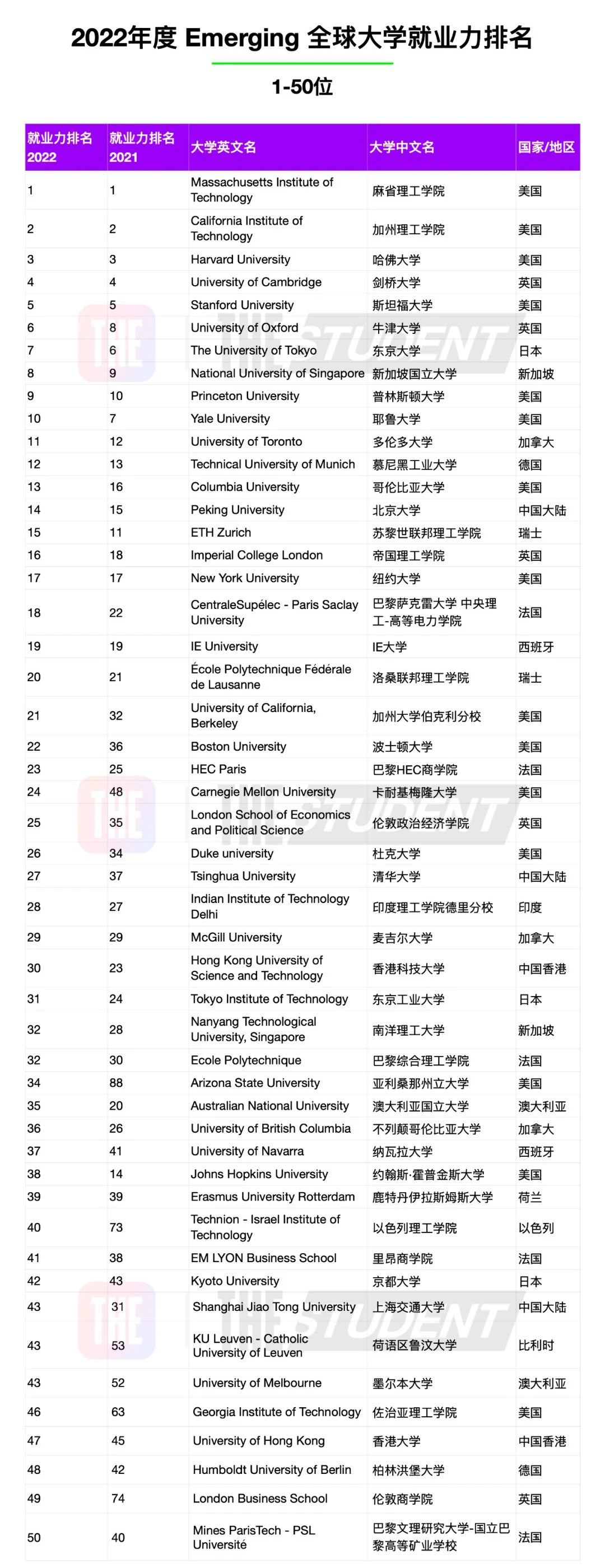 【聚焦】2022年度全球大学就业力榜单重磅发布！