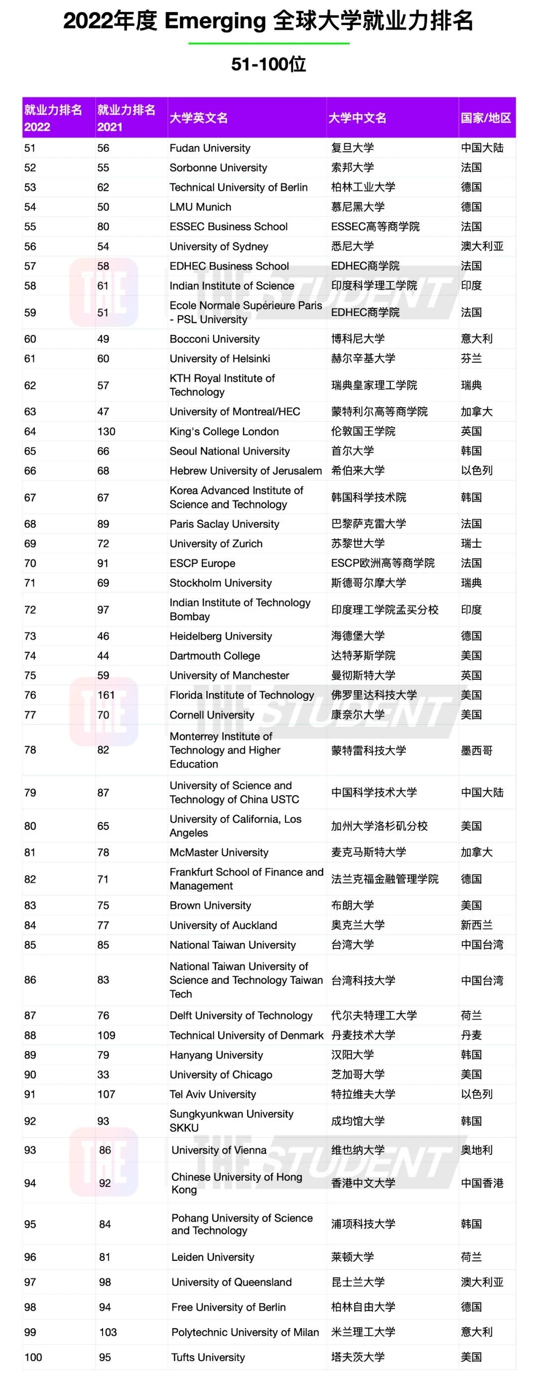 【聚焦】2022年度全球大学就业力榜单重磅发布！