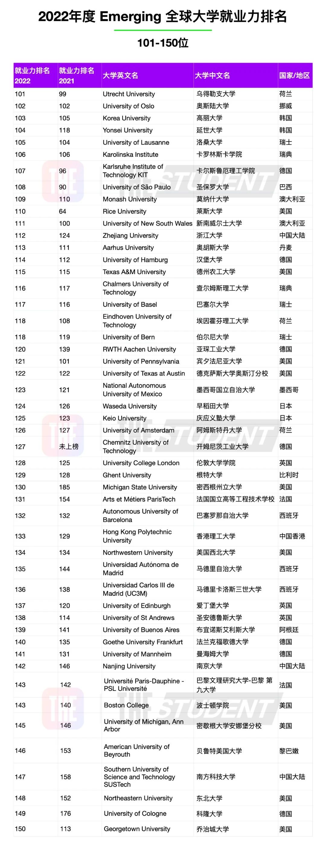 【聚焦】2022年度全球大学就业力榜单重磅发布！