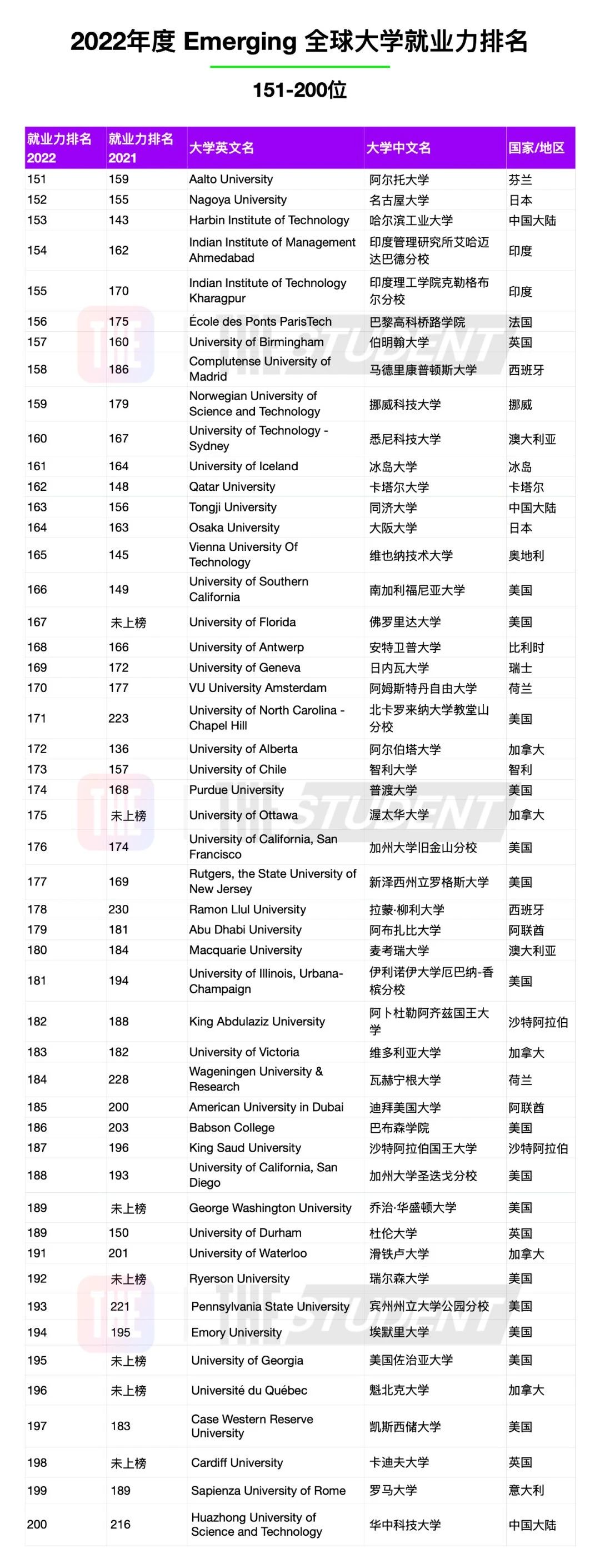 【聚焦】2022年度全球大学就业力榜单重磅发布！