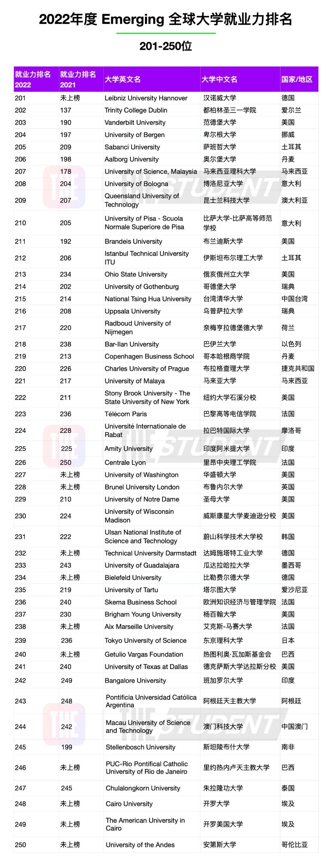 【聚焦】2022年度全球大学就业力榜单重磅发布！