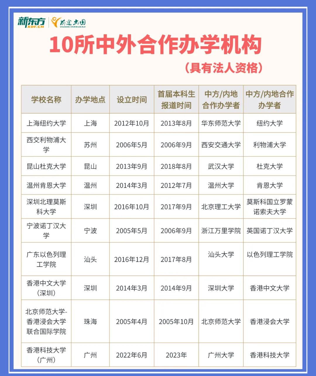 中外合办鱼龙混杂？盘点10所高质量「中外合作办学院校」