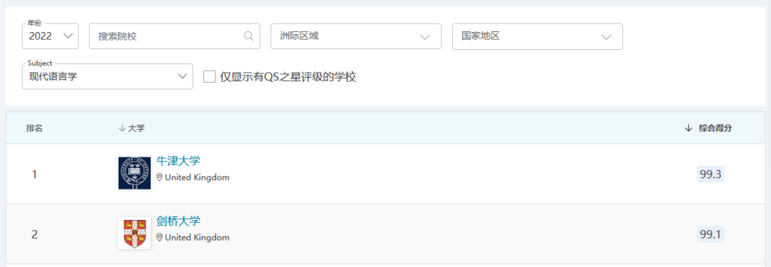 【南昌留学】QS2022学科排行榜，入读英国大学早知道！（上）
