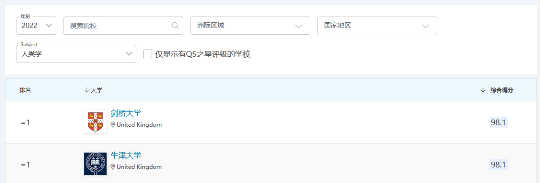 【南昌留学】QS2022学科排行榜，入读英国大学早知道！（上）