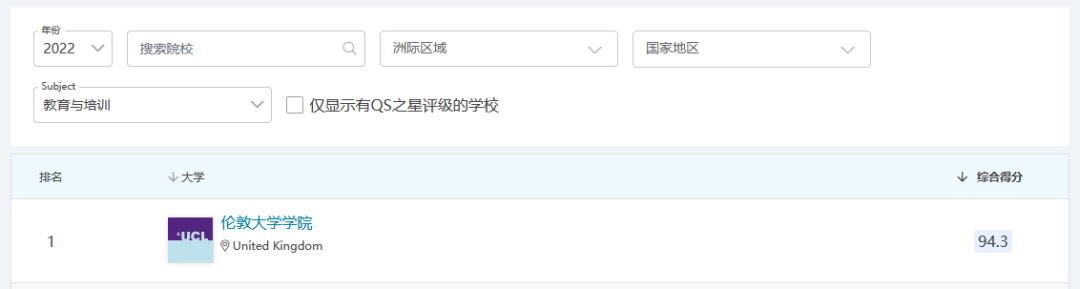 【南昌留学】QS2022学科排行榜，入读英国大学早知道！（上）