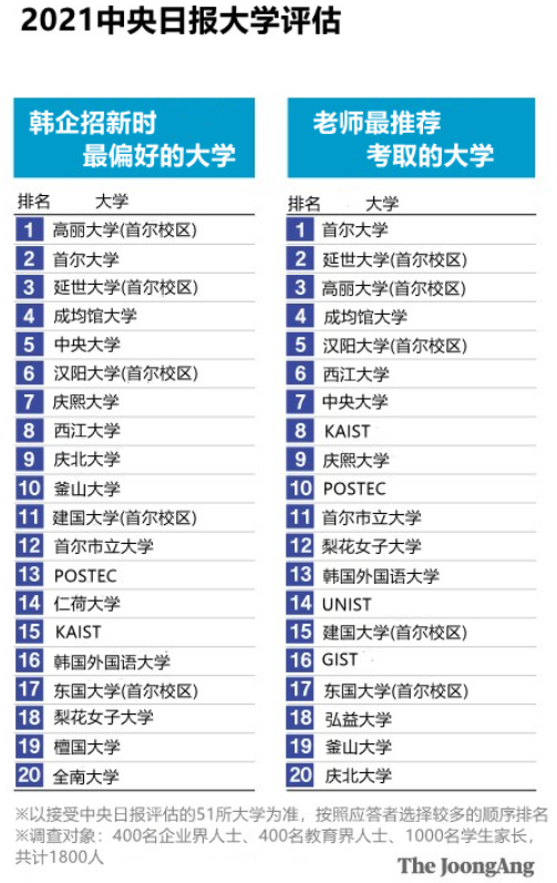 2022年度韩国《中央日报》大学排名出炉！