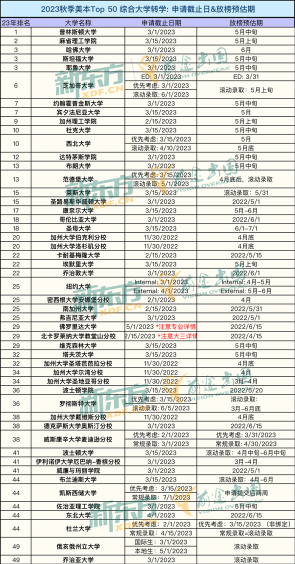 转学去梦校!272枚TOP 50美国本科转学offer新鲜出炉