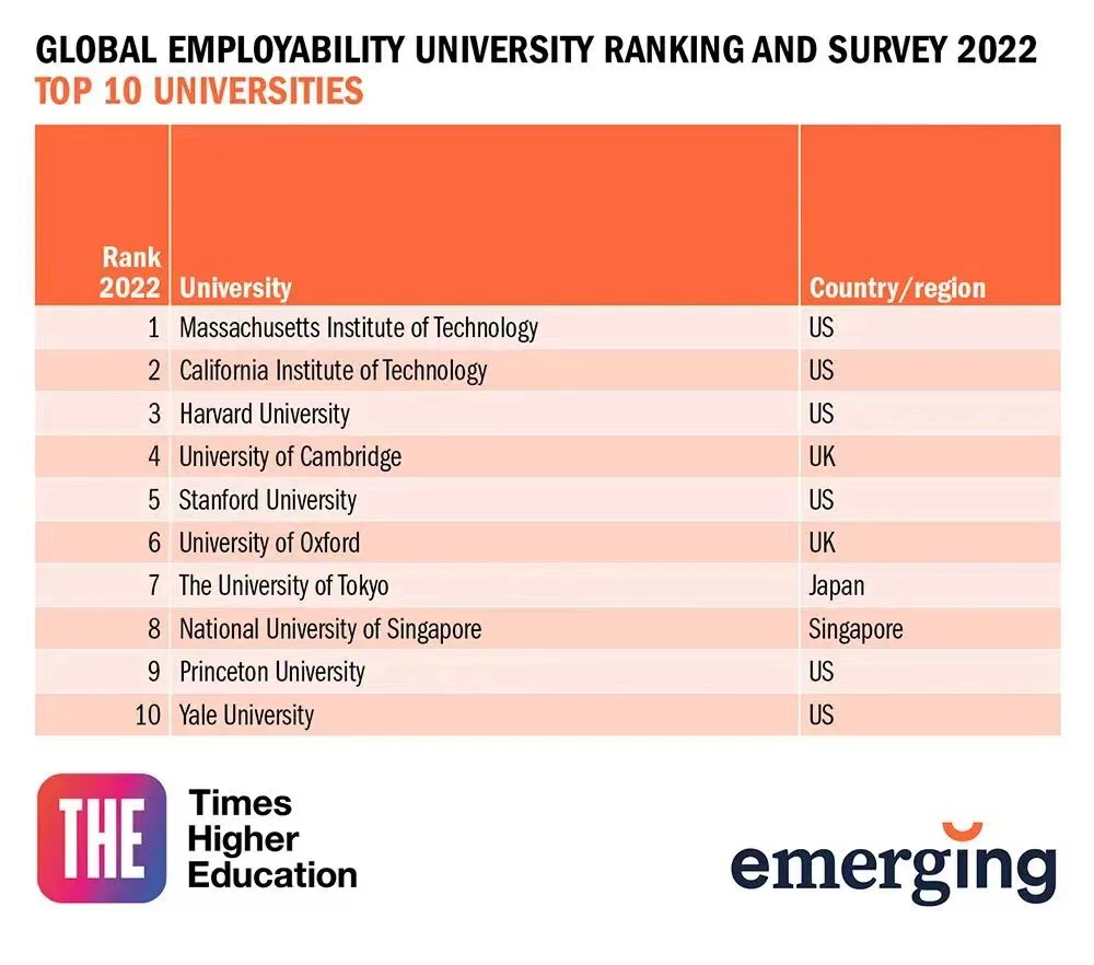 2022-2023年度全球大学就业力排名公布！美国学校又又又赢麻了！