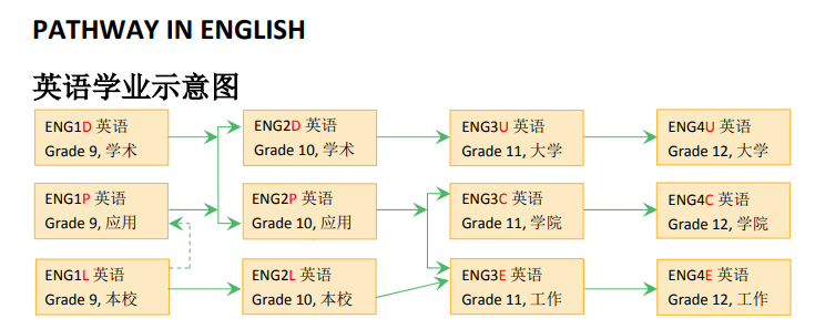 【选课指南】加拿大留学家庭必备！安省高中选课超强解析！
