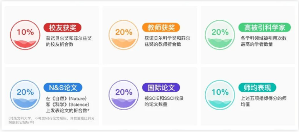 2023四大排名都在世界前100的55所大学！