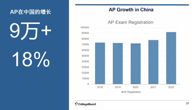 2022年官方SAT&AP中国考生大数据报告重磅发布！